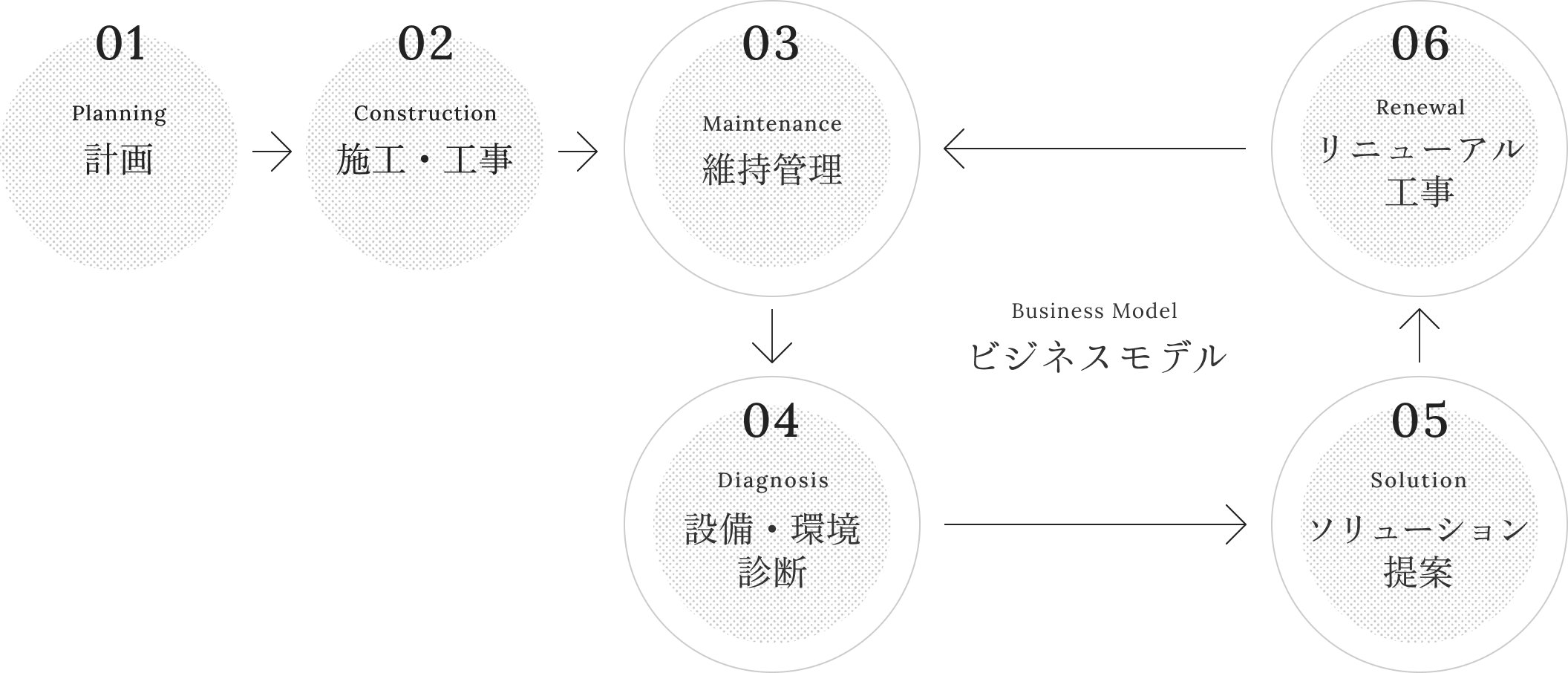 01 Planning 計画 / 02 Construction 施工・工事 / 03 Maintenance 維持管理 / 04 Diagnosis 設備・環境診断 / 05 Solution ソリューション提案 / 06 Renewal リニューアル工事