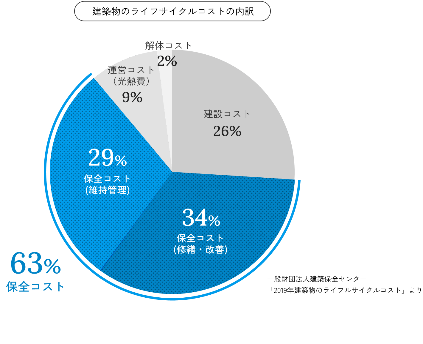 建築物のライフサイクルコストの内訳 解体コスト2% 建設コスト26% 保全コスト(修繕・改善)34% 保全コスト(維持管理)29% 運営コスト（光熱費）9% 保全コスト63% 一般財団法人建築保全センター「2019年建築物のライフルサイクルコスト」より